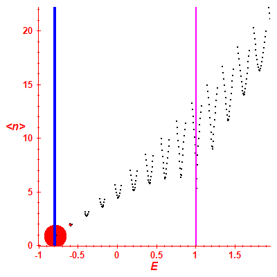 Peres lattice <N>